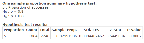 One sample proportion summary hypothesis test: P: proportion of successes, H_O: p=0.8, H_A: p>0.8.
              Hypothesis Test results: 
              Proportion: p
              Count: 1864
              Total: 2246
              Sample Prop.: 0.82991986
              Std. Err.: 0.0084402462
              z-Stat: 3.5449034
              p-value: 0.0002