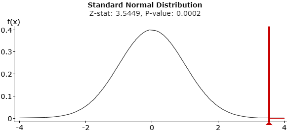 Graph of Standard Normal Distribution with z-stat=3.54449, and p-value: 0.0002.  The x-axis is labeled from -4 to 4 in intervals of 2.  The top of the curve is at x=0.  The y-axis is labeled from 0 to 0.4 in intervals of 0.1.  The z-stat of 3.5449 is marked with a vertical line on the graph and the graphs is shaded to the end of the graph on the right.