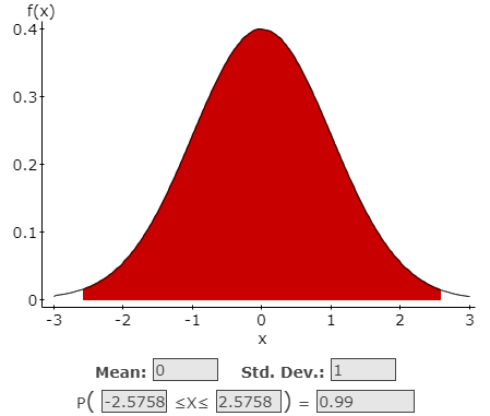 Graph of a normal curve.  The x-axis is labeled from -3 to 3 in intervals of 1.  The top of the curve is at x=0.  The y-axis is labeled from 0 to 0.4 in intervals of 0.1.  The area under the curve is shaded for all x values between -2.576 and +2.576.  Under the graph, there are three boxes: First box: Mean:0, Second Box: Std. Dev.:1, Third box P(-2.5758<=x<=2.5758)=.99