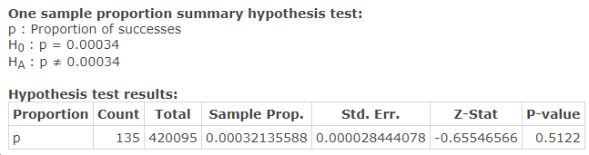 One sample proportion summary hypothesis test: P: proportion of successes, H_O: p=0.00034, H_A: p is not equal to 0.00034.
                      Hypothesis Test results: 
                      Proportion: p
                      Count: 135
                      Total: 420095
                      Sample Prop.: 0.00032135588
                      Std. Err.: 0.000028444078
                      z-Stat: -0.65546566
                      p-value: 0.5122
