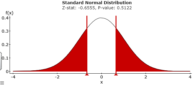 Graph of Standard Normal Distribution with z-stat=-0.6555, and p-value: 0.5122.  The x-axis is labeled from -4 to 4 in intervals of 2.  The top of the curve is at x=0.  The y-axis is labeled from 0 to 0.4 in intervals of 0.1.  The graph is shaded for all values of x less than -0.6555 and greater than 0.6555.
