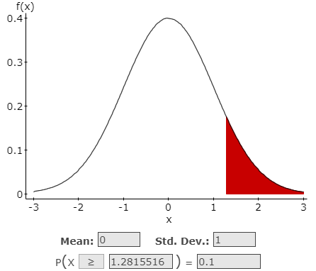 Graph of a normal curve.  The x-axis is labeled from -3 to 3 in intervals of 1.  The top of the curve is at x=0.  The y-axis is labeled from 0 to 0.4 in intervals of 0.1.  The area under the curve is shaded for all x values greater than 1.282.  Under the graph, there are three boxes: First box: Mean:0, Second Box: Std. Dev.:1, Third box P(x>=1.2815516)=0.1