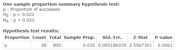 One sample proportion summary hypothesis test: P: proportion of successes, H_O: p=0.022, H_A: p>0.022.
                      Hypothesis Test results: 
                      Proportion: p
                      Count: 28
                      Total: 800
                      Sample Prop.: 0.035
                      Std. Err.: 0.005186039
                      z-Stat: 2.5067301
                      p-value: 0.0061
