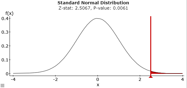 Graph of Standard Normal Distribution with z-stat=2.5067, and p-value: 0.0061.  The x-axis is labeled from -4 to 4 in intervals of 2.  The top of the curve is at x=0.  The y-axis is labeled from 0 to 0.4 in intervals of 0.1.  The z-stat of 2.5067 is marked with a vertical line on the graph and the graphs is shaded to the end of the graph on the right.