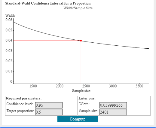 Graph of Standard Confidence Interval for a proportion. The x-axis is labeled from 0 to 3500 in intervals of 500.  The y-axis is labeled from 0 to 0.06 in intervals of 0.01.  The minimum sample size is marked on the graphed at 2401 when the width is 0.04. The confidence interval that is entered is 0.95, the entered width is 0.04, and the target population is 0.5.
