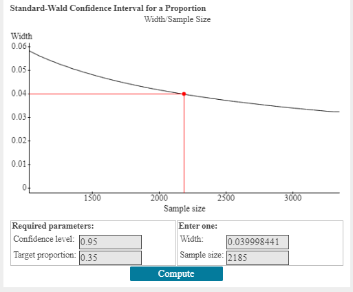 Graph of Standard Confidence Interval for a proportion. The x-axis is labeled from 0 to 3000 in intervals of 500.  The y-axis is labeled from 0 to 0.06 in intervals of 0.01.  The minimum sample size is marked on the graphed at 2185 when the width is 0.04. The confidence interval that is entered is 0.95, the entered width is 0.04, and the target population is 0.35.
