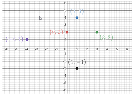 Coordinate plane with both the x- and y-axes labeled from -6 to 6 with interval of 1.  The origin (0,0) is in the center of the graph.  The point (0,2) is drawn and labeled on the y-axis two unit above the origin.  The point (1,4) is drawn and labeled one unit to the right and 4 units above the origin.  The point (3,2) is drawn and labeled 3 units to the right and 2 units above the origin.  The point (-4,1) is drawn and labeled 4 units to the left and one unit above the origin.  The point (1,-3) is drawn and labeled one unit to the right and 3 unit below the origin.