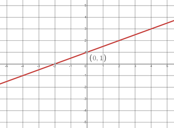 Coordinate plane with a line drawn riding from the left to right.  The only point labeled on the graph is (0,1)