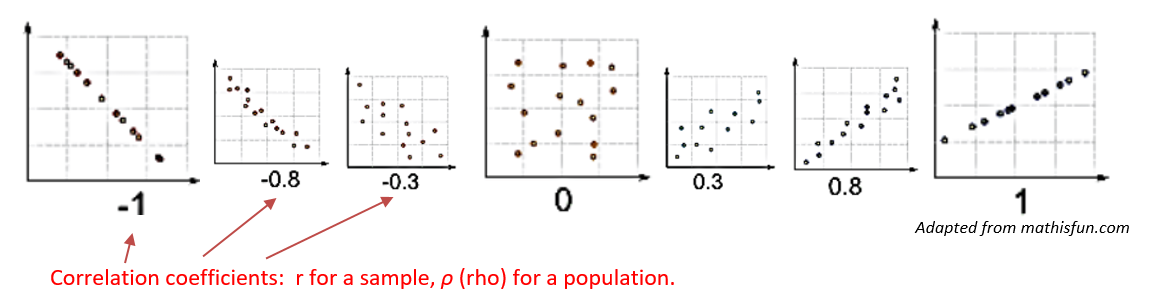 image with 7 scatter plots all in first quadrant coordinate planes with correlation coefficients labeled underneath.  1st: dots are basically in a straight line sloping down from left to right. This graph is labeled -1 .  2nd: dots are still sloping down from left to right but they are more scattered than the 1st plot.  This graph is labeled -0.8 (weak negative correlation).  3rd:Random scattering of points but still largely decreasing from left to right--labeled -0.3.  4th: randomly scattered points with no clear direction--labeled 0.  5th: Random scattering of points but  largely increasing from left to right--labeled 0.3. 6th:  dots are still increasing from left to right but they are more linear than the previous graph.  This graph is labeled 0.8.  7th: The dots are basically in a straight line sloping up from left to right. This graph is labeled 1.  