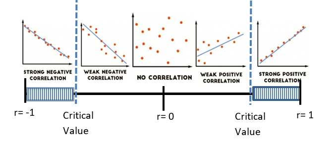 image with 5 scatter plots all in first quadrant coordinate planes with correlation labeled underneath.  1st: dots are basically in a straight line sloping down from left to right--strong negative correlation .  2nd: Random scattering of points but still largely decreasing from left to right--weak negative correlation  3rd: randomly scattered points with no clear direction--no correlation.  4th: Random scattering of points but  largely increasing from left to right--weak positive correlation.   5th: The dots are basically in a straight line sloping up from left to right--strong positive correlation. 
  In the scatterplots with either weak or strong correlation, there is a line of best fit drawn on the graph.
  Underneath the 5 scatterplots is a number line from -1 to 1. The far left of the number line is labeled r=-1, r=0 is in the middle, and r=1 is on the far right of the number line.  There are shaded rectangles at each end of the graph designating the area between the ends of the number line and the critical values.  The critical values are also marked with dotted vertical lines that separate the strong correlations on each end from the weak and no correlation scatterplots in the middle.