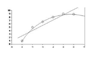 graph of data points with both a curve of best fit that goes through most of the points and a line of best fit that does not.