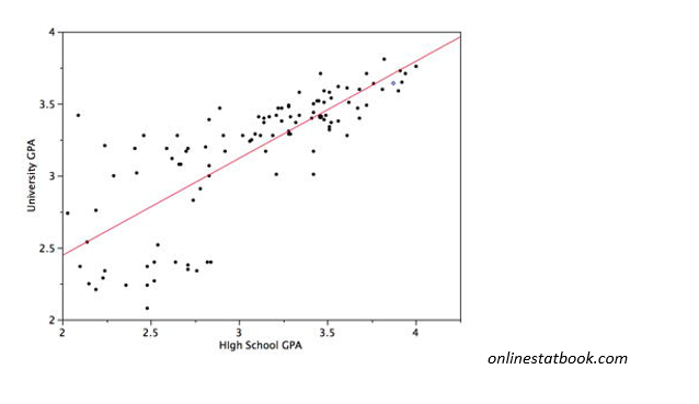 Scatterplot with high school GPA on the x-axis (labeled from 2 to 4) and University GPA on the y-axis (labeled from 2 to 4)  Data are scattered across the graph with many clustered in the bottom left, but overall with a clear trend of rising from left to right.  The line of best fit is drawn starting slightly below (0,2.5) and rising to the right. 