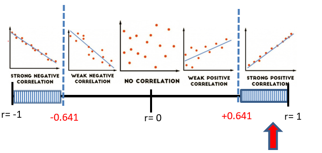 image with 5 scatter plots all in first quadrant coordinate planes with correlation labeled underneath.  1st: dots are basically in a straight line sloping down from left to right--strong negative correlation .  2nd: Random scattering of points but still largely decreasing from left to right--weak negative correlation  3rd: randomly scattered points with no clear direction--no correlation.  4th: Random scattering of points but  largely increasing from left to right--weak positive correlation.   5th: The dots are basically in a straight line sloping up from left to right--strong positive correlation. 
      In the scatterplots with either weak or strong correlation, there is a line of best fit drawn on the graph.
      Underneath the 5 scatterplots is a number line from -1 to 1. The far left of the number line is labeled r=-1, r=0 is in the middle, and r=1 is on the far right of the number line.  There are shaded rectangles at each end of the graph designating the area between the ends of the number line and the critical values.  The critical values are also marked with dotted vertical lines that separate the strong correlations on each end from the weak and no correlation scatterplots in the middle.  The shaded rectangle on the left side of the graph goes from r=-1 to -0.641.  The shaded rectangle on the right of the graph goes from +0.641 to r=1.