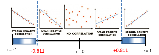image with 5 scatter plots all in first quadrant coordinate planes with correlation labeled underneath.  1st: dots are basically in a straight line sloping down from left to right--strong negative correlation .  2nd: Random scattering of points but still largely decreasing from left to right--weak negative correlation  3rd: randomly scattered points with no clear direction--no correlation.  4th: Random scattering of points but  largely increasing from left to right--weak positive correlation.   5th: The dots are basically in a straight line sloping up from left to right--strong positive correlation. 
    In the scatterplots with either weak or strong correlation, there is a line of best fit drawn on the graph.
    Underneath the 5 scatterplots is a number line from -1 to 1. The far left of the number line is labeled r=-1, r=0 is in the middle, and r=1 is on the far right of the number line.  There are shaded rectangles at each end of the graph designating the area between the ends of the number line and the critical values.  The critical values are also marked with dotted vertical lines that separate the strong correlations on each end from the weak and no correlation scatterplots in the middle.  The shaded rectangle on the left side of the graph goes from r=-1 to -0.811.  The shaded rectangle on the right of the graph goes from +0.811 to r=1.