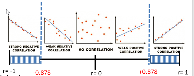 image with 5 scatter plots all in first quadrant coordinate planes with correlation labeled underneath.  1st: dots are basically in a straight line sloping down from left to right--strong negative correlation .  2nd: Random scattering of points but still largely decreasing from left to right--weak negative correlation  3rd: randomly scattered points with no clear direction--no correlation.  4th: Random scattering of points but  largely increasing from left to right--weak positive correlation.   5th: The dots are basically in a straight line sloping up from left to right--strong positive correlation. 
    In the scatterplots with either weak or strong correlation, there is a line of best fit drawn on the graph.
    Underneath the 5 scatterplots is a number line from -1 to 1. The far left of the number line is labeled r=-1, r=0 is in the middle, and r=1 is on the far right of the number line.  There are shaded rectangles at each end of the graph designating the area between the ends of the number line and the critical values.  The critical values are also marked with dotted vertical lines that separate the strong correlations on each end from the weak and no correlation scatterplots in the middle.  The shaded rectangle on the left side of the graph goes from r=-1 to -0.878.  The shaded rectangle on the right of the graph goes from +0.878to r=1.