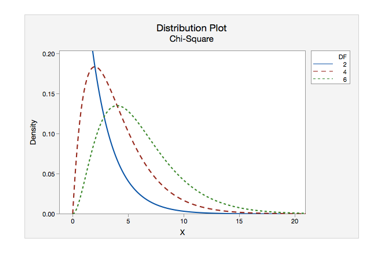 Chi-square distribution plot: x-axis labeled from 0 to 20 in intervals of 5.  Y-axis labeled from 0 to 0.2 in intervals of 0.05.  There are 3 curves on the graph: one for 2 degrees of freedom, one for 4 degrees of freedom, and one for 6 degrees of freedom.  The 2 DF graph is a solid black line that starts at the top of the graph (approximately (4, 0.20)) and drecreases rapidly to a horizontal asymptote of y=0.  The 4 DF is graphed with large dashes.  It begins at (0,0), climbs rapidly to approximately (4,0.18) and then descends slowly to a horizontal asypmtote at y=0.  The 6 DF is graphed with small dashes.  It begins at (0,0), climbs a little more slowly to approximately (5,0.13) and then descends slowly to a horizontal asypmtote at y=0.