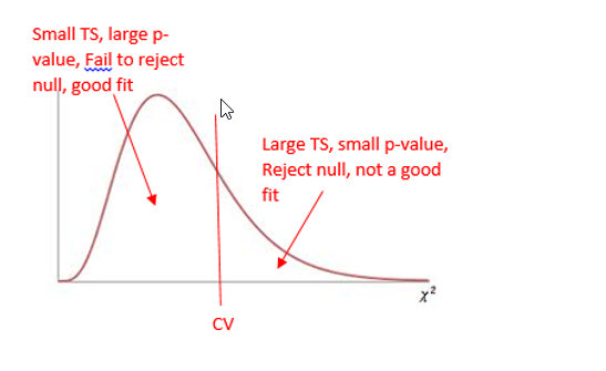 Chi-square curve:  Rises rapidly on the left side of the graph to the max and then slowly descends to the right.  As a result, it looks like most of the graph is on the left.  The critical value is labeled CV under the x-axis and marked with a vertical line through the curve.  The larger area to the left of the CV is labeled Small TS, large p-value, fail to reject null, good fit.  The smaller area to the right of the CV is labeled large TS, small p-value, reject null, not a good fit.