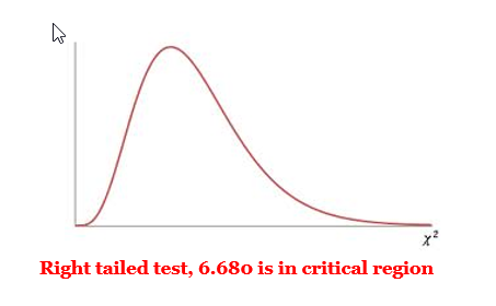 Generic Chi-square curve labeled Right tailed test, 6.680 is in the critical region