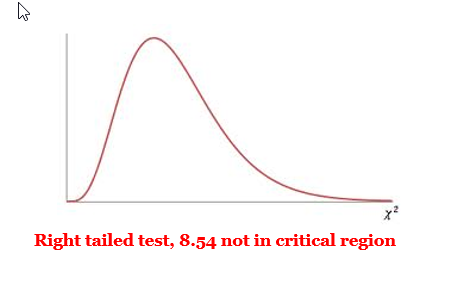 Generic Chi-square curve labeled Right tailed test, 8.54 is in the critical region