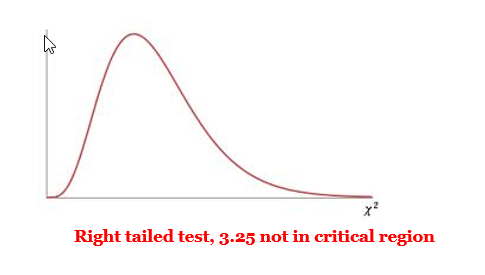 Generic Chi-square curve labeled Right tailed test, 3.25 is in the critical region