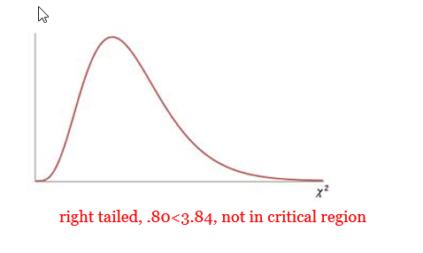 Generic Chi-square curve labeled Right tailed test, .80<3.84, not in the critical region