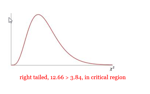 Generic Chi-square curve labeled Right tailed test, .12.66 > 3.84, in the critical region