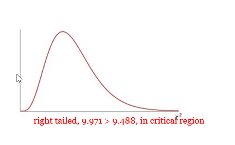 Generic Chi-square curve labeled Right tailed test, 9.971 > 9.488, in the critical region