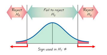 A normal curve with two critical values marked with vertical lines on each end of the graph.  The area to the left and right of the 2 critical values are shaded to the ends of the curve and labeled reject H sub 0.  The area between the critical values is  shaded a different color and is labeled fail to reject H sub 0.