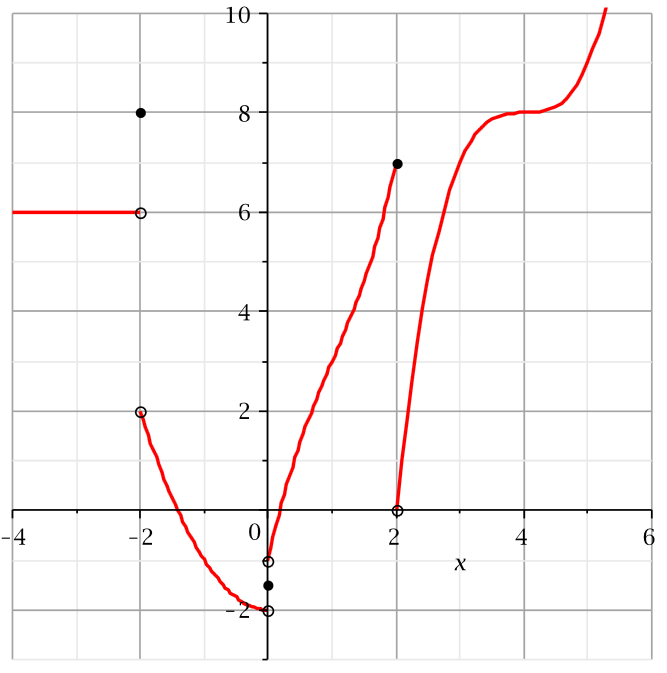 Coordinate plane graph with a discontinuous, piece-wise function.  The x-axis ranges from -4 to 6, and the y-axis from -2 to 10.  On the interval from -4 to -2, the graph is a horizontal line at y=6.  There is an open circle at the point (-2,6) and a closed circle at the point (-2,8). There is an open circle at (-2,2) and another at (0,-2).  These two open circles are connected with the function y=x squared minus 2. There is a closed circle at (0,-1.5). There is an open circle at (0,-1) and a closed circle at (2,7).  These are connected with a curve.  There is an open circle at (2,0).  On the interval from 2 to infinity, the graph is a continuous cubic.