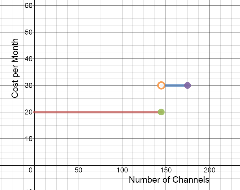 Piecewise graph of G(x) Horizontal line at y=19.99 on domain (0,145] Horizontal line at y=29.99 on domain (145,175]