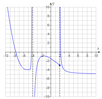 Coordinate Plane:  -10 to 10 on x- and y-axes.  Vertical Asymptotes at x =-4 and x=2.  Three curves graphed on the plane.  Left curve begins at top left of graph, crosses the x-axis at approximately -7.75, continues down until approximately (-6,-4), is horizontal until x=-4.5, then increases very close to the vertical asymptote at x=-4. The middle curve rises from the bottom of the graph along the vertical asymptote at x=-4 until the point (-2,-1).  The curve then decreases until its endpoint at (2,-3).  This endpoint is a solid dot.  The curve on the right third of the graph is decreasing from the top of the coordinate plane along the right side of the vertical asymptote at x=2.  It crosses the x-axis at approximately x=2.25 and continues decreasing.  This curve decreases more slowly (level out) beginning at x=3 to almost a horizontal line at y=-5.