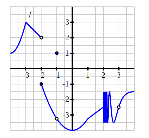 4 Quadrant coordinate plane.  -4 to 4 on x- and y-axes.  Graph description from left to right.  At (-4,1) curve increases until (-3,3) where there is a sharp point and the graph decreases linearly until an open circle at (-2,2) where that part of the graph ends.  The graph then begins again at a closed circle at (-2,-1) with a quadratic curve that goes until (1,-3.5)  In that quadratic there is a hole at (-1,-3.5) and it has a y-intercept of (0,-4).  In addition, there is a solid dot at the point (-1,1).  The quadratic graph changes to linear at (1,-3.5) and increases until the point (2,-2.5).  The graph then oscillates from x=2 to approximately x=2.5 in the range of y=-3.5 to y=-1.5.  At x=2.5 the oscillation of the graph slows and the graph continues and increases until a hole at (3.-2.5).  The graph then continues to increase and levels off at (4,-1.5) 