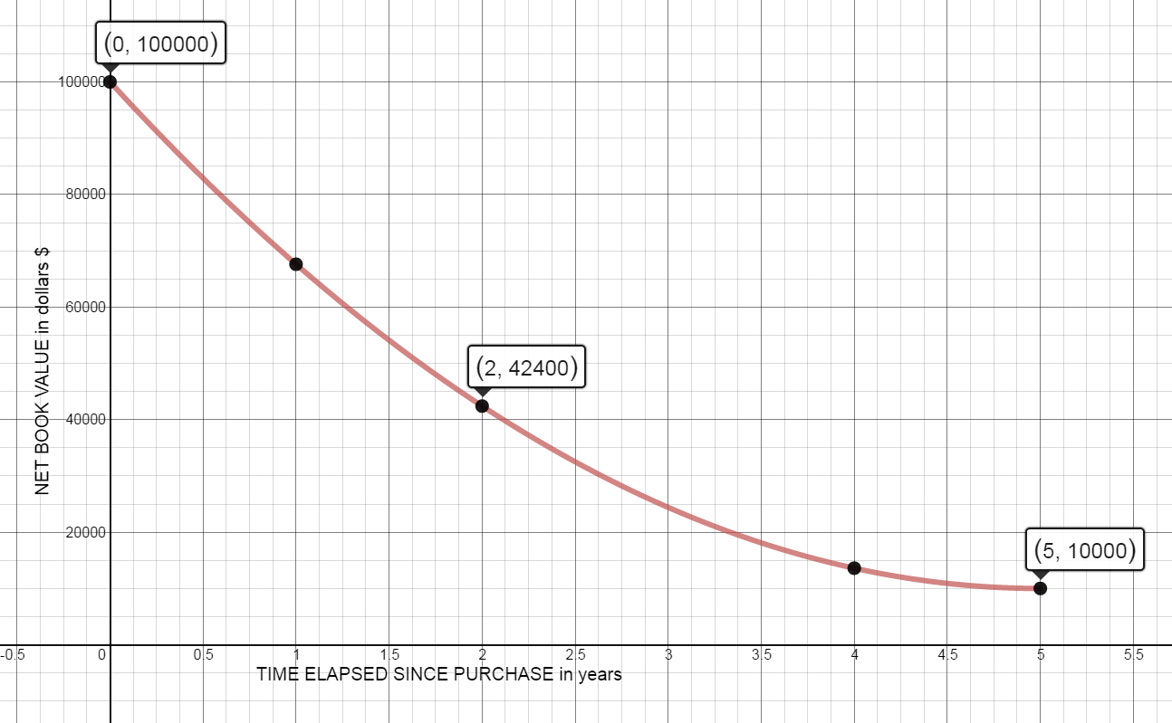 Equipment Depreciation Graph  First quadrant graph of the quadratic depreciation graph for a piece of equipment.  x-axis:  -0.2 to 5.1 marked in intervals of 0.1 years  y-axis:  0 to $100,000 marked in intervals of $5000.  y-intercept at (0, 100,000)  Vertex at (5, 10,000)  Graph is decreasing between these two points.