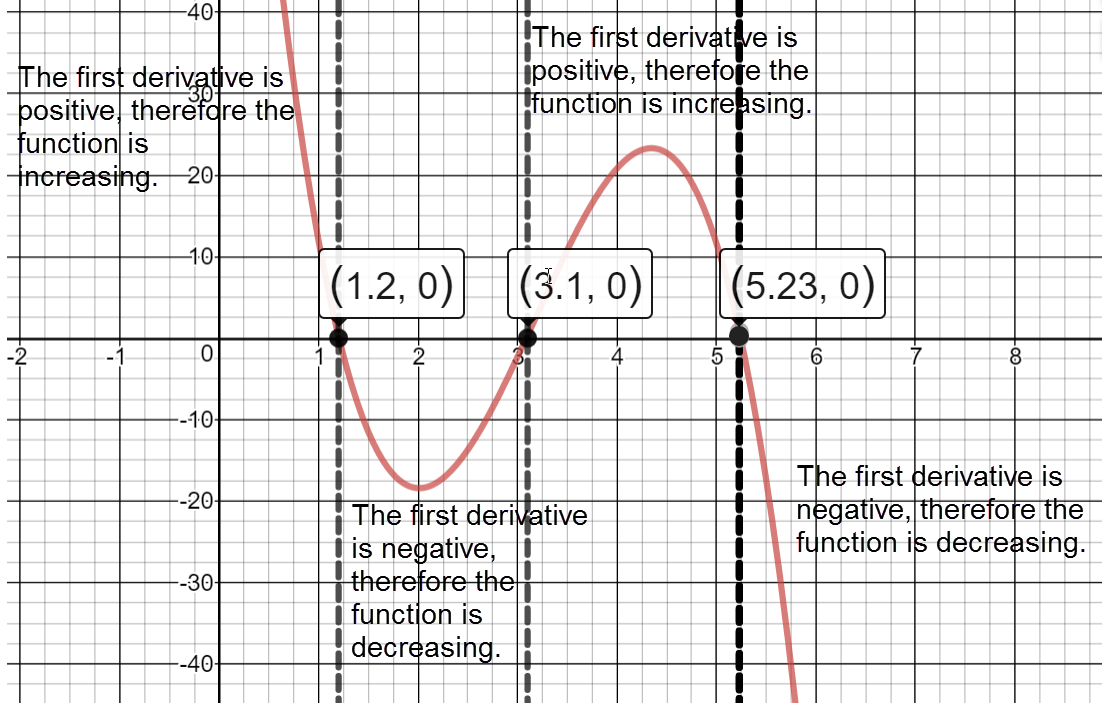 Graph of the first derivative of the function A of t 