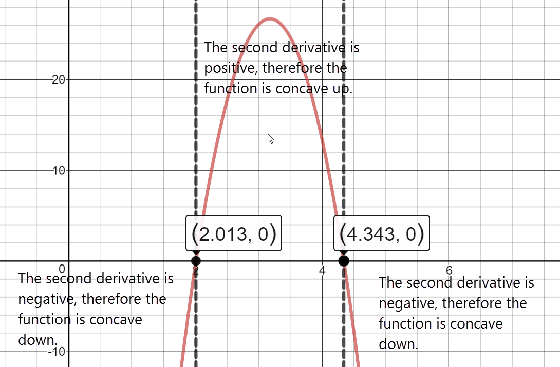 Graph of the second derivative of the function A of t