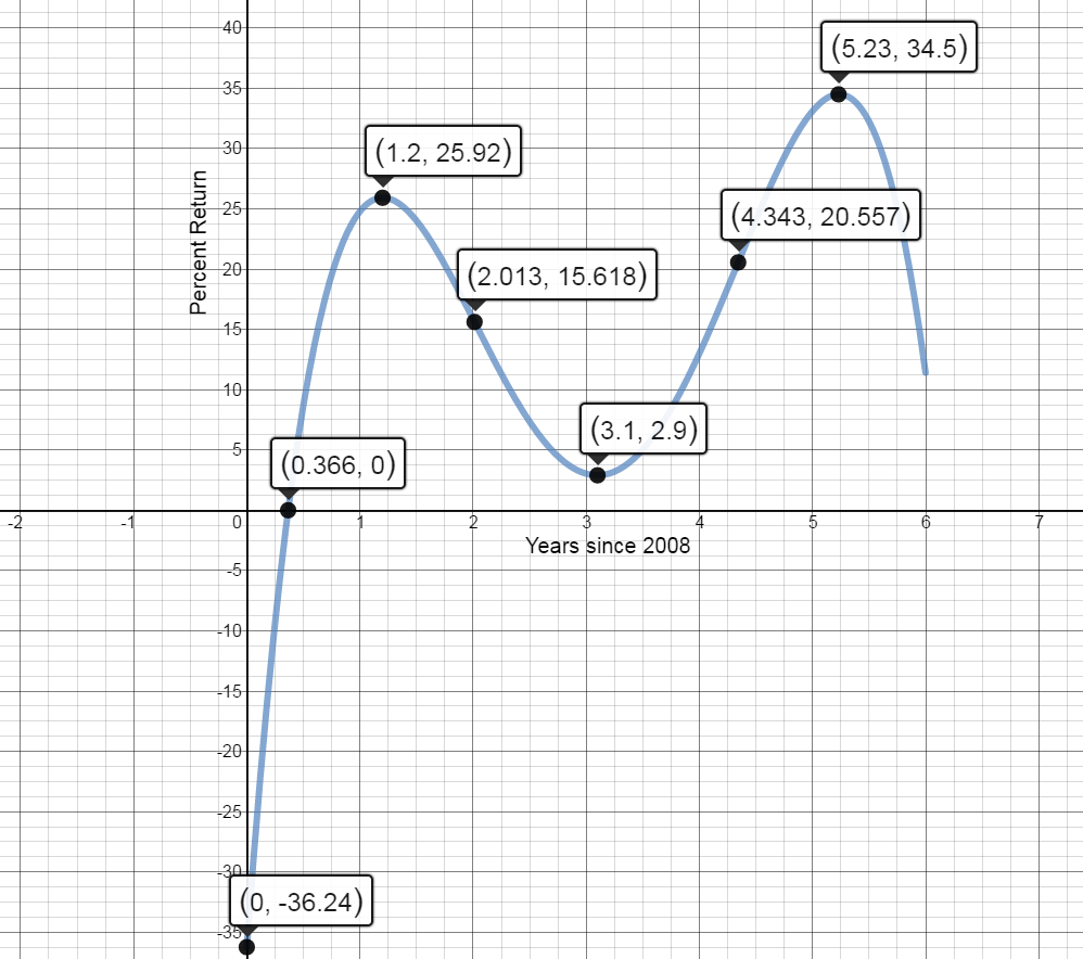 Graph of A of t indicating intervals of increase, intervals of decrease, local maxima and local minima, x axis:  0 to 6 years after 2008, y axis:  -40 to 40 percent 