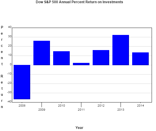 Bar graph of the S & P return on investment for the years 2008 to 2014. x-axis:  each year 2008 to 2014, y-axis showing percent return: -40 to 40.