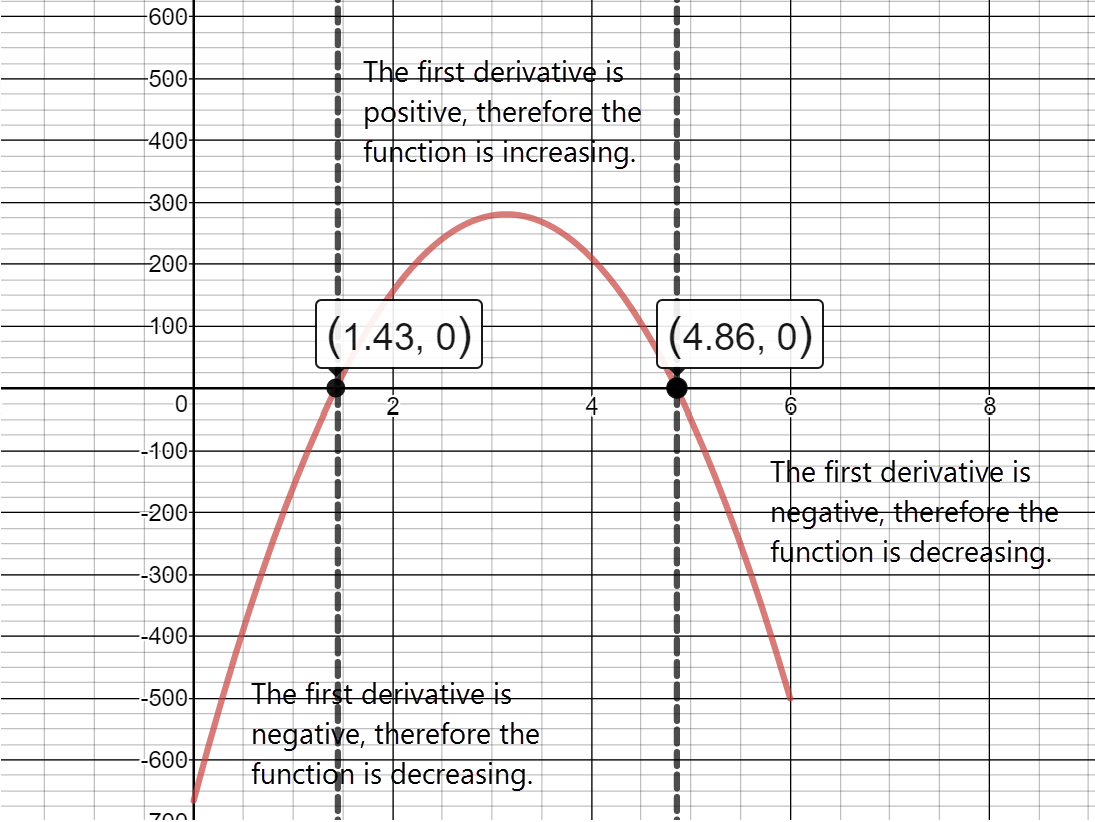 Graph of the first derivative of the function A of t