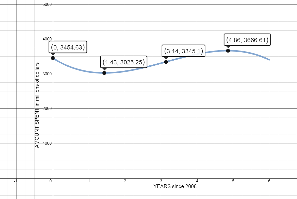 x axis: Years Since 2008 on interval 0 to 6, inclusive. y axis: Purchase of Golf Equipment in Millions of Dollars with range 0 to 5000.