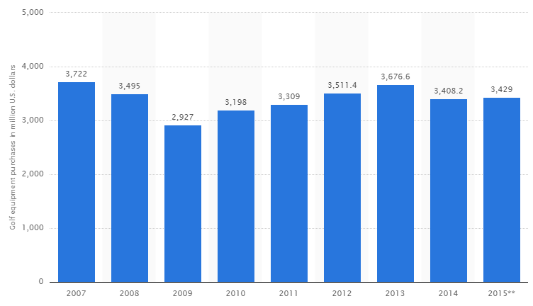 Bar graph showing total amount spent in the United States on golf equipment from 2007 to 2015. x-axis: years 2007-2015. y-axis: total purchases in millions of dollars from 0 to 5000