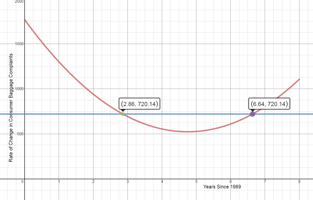 Graph of average bag complaints function and y=720.14 on the interval from 1990 to 1996