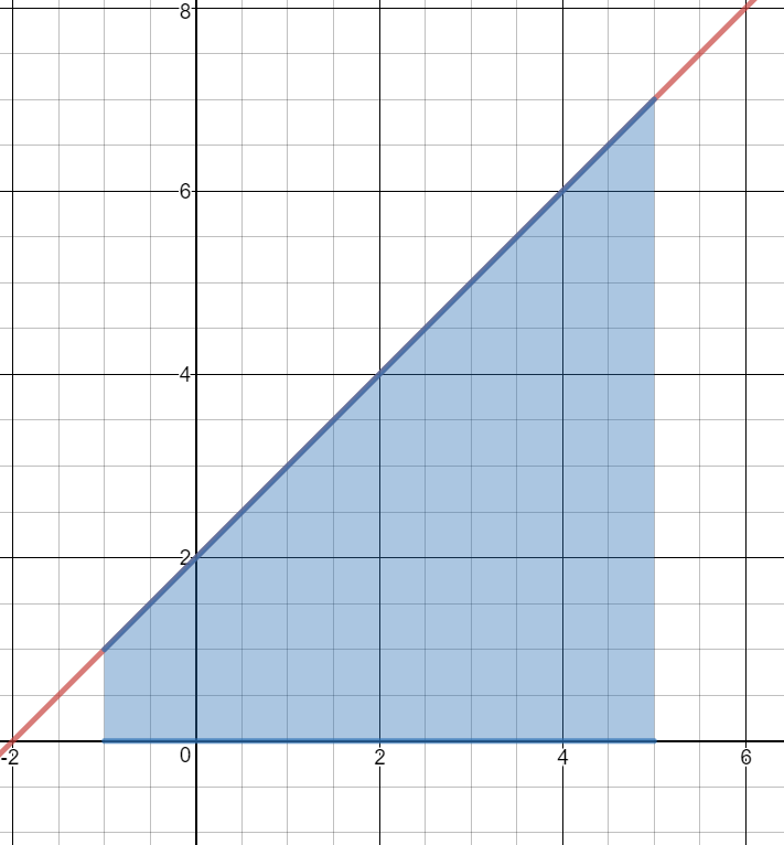 Graphs of y=x+2 and y=0 on the interval from -1 to 5