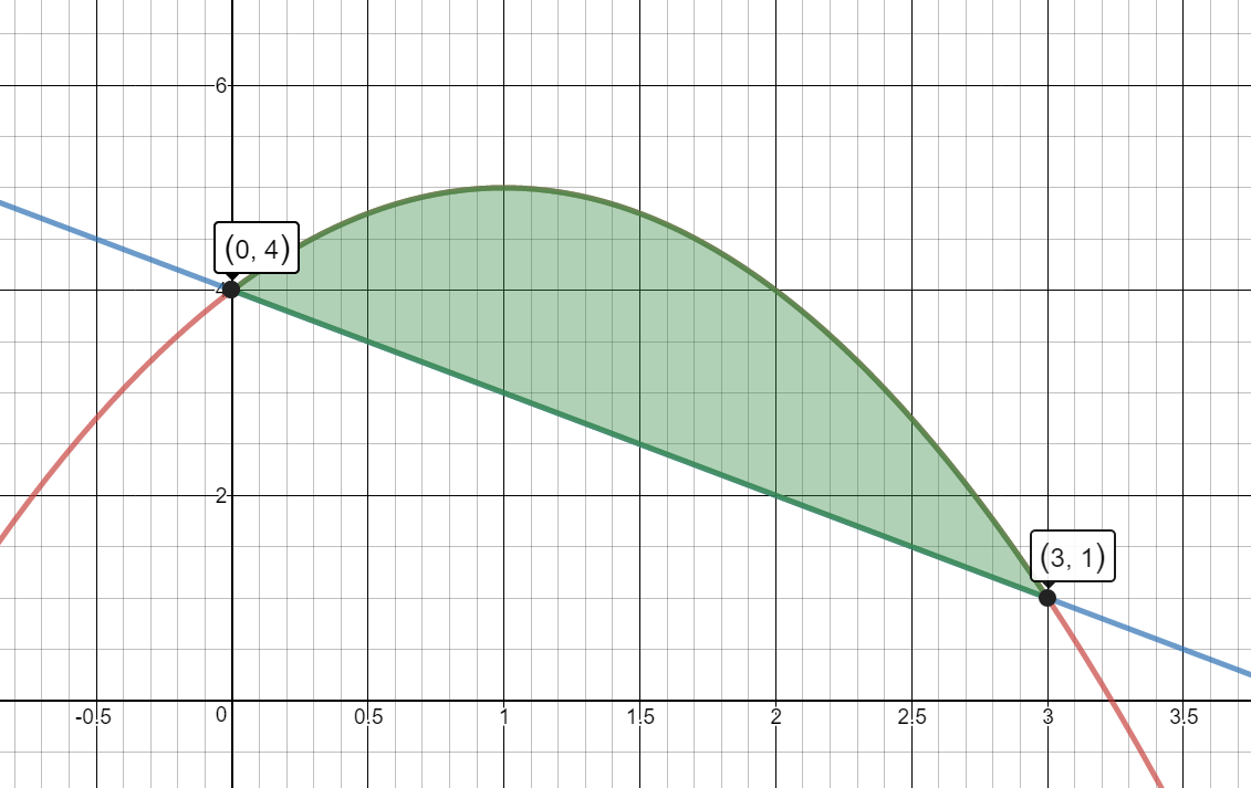 Graph of the shaded region between the function y= - x squared plus 2 times x plus 4 and the function y= four minus x.  The intersection points of (0,4) and (3,1) are marked.