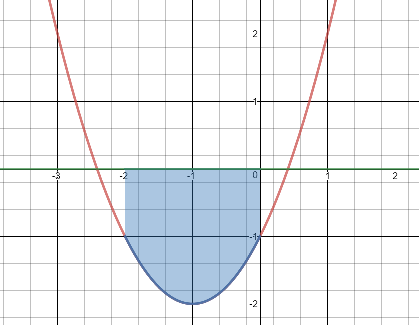 Graphs of y=x^2+2x-1 and y=0 on the interval from -2 to 0