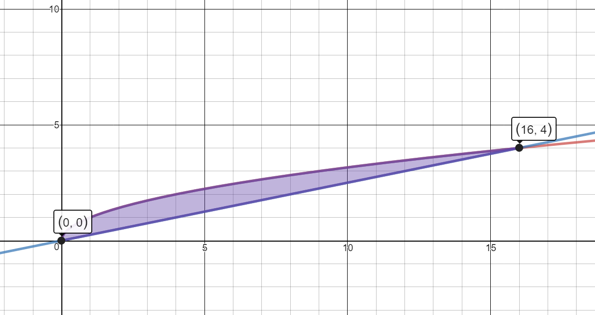 Graph of the shaded region between the function y=square root of x and the function y=one-fourth x.  The intersection points of (0,0) and (16,4) are marked.