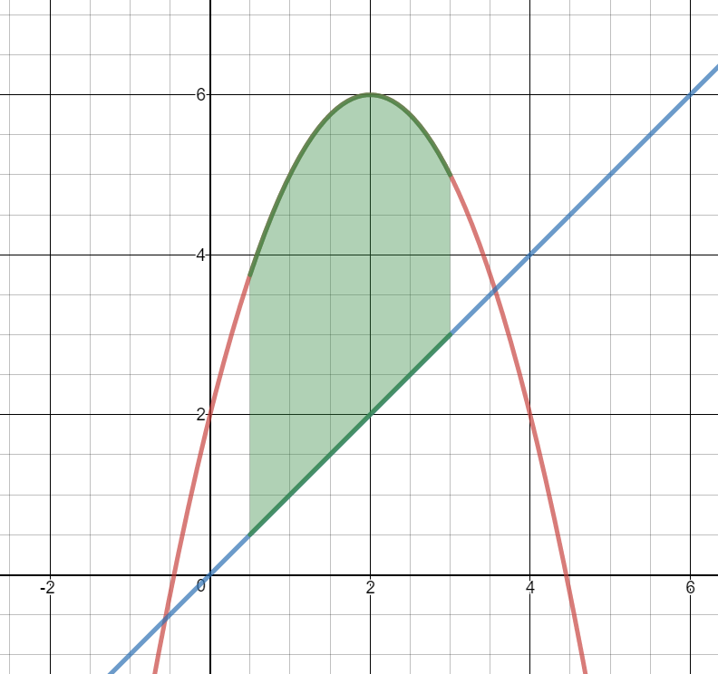 Graphs of y=-x^2+4x+2 and y=x on the interval from 0.5 to 3