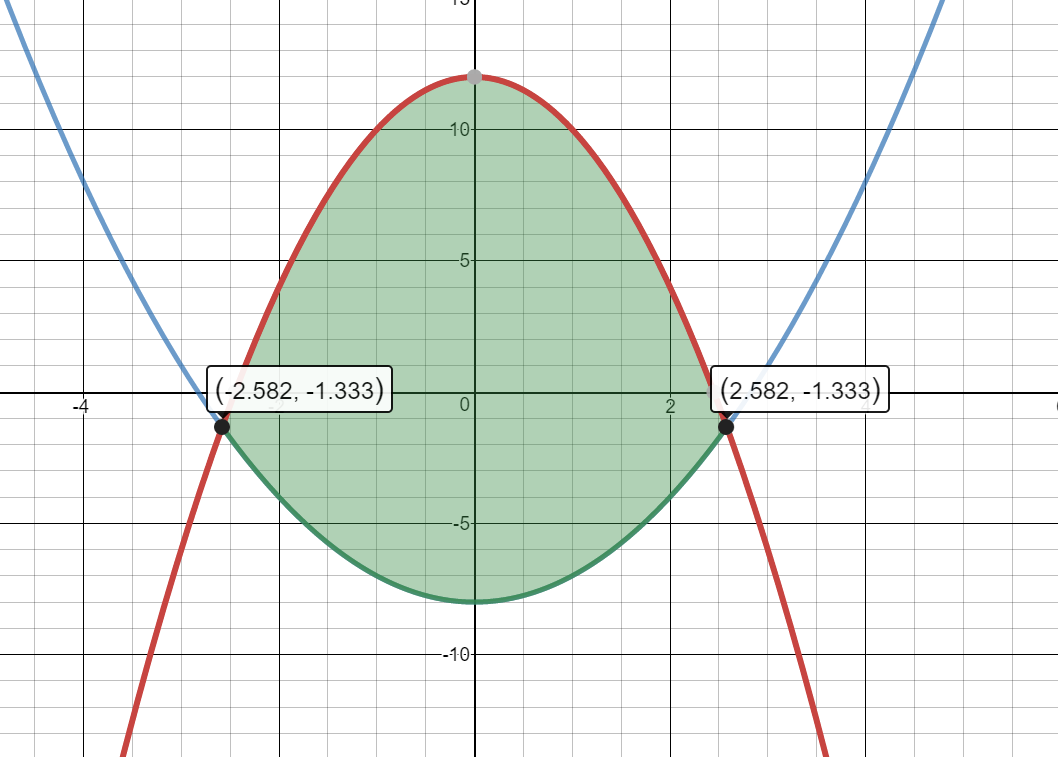 Graph of the shaded region between the function y=12-2 times x squared and the function y=x squared minus 8.  The intersection points of (-2.582,-1.333) and (2.582,-1.333) are marked.