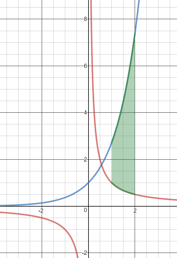 Graphs of y=1/x and y=e^2 on the interval from 1 to 2