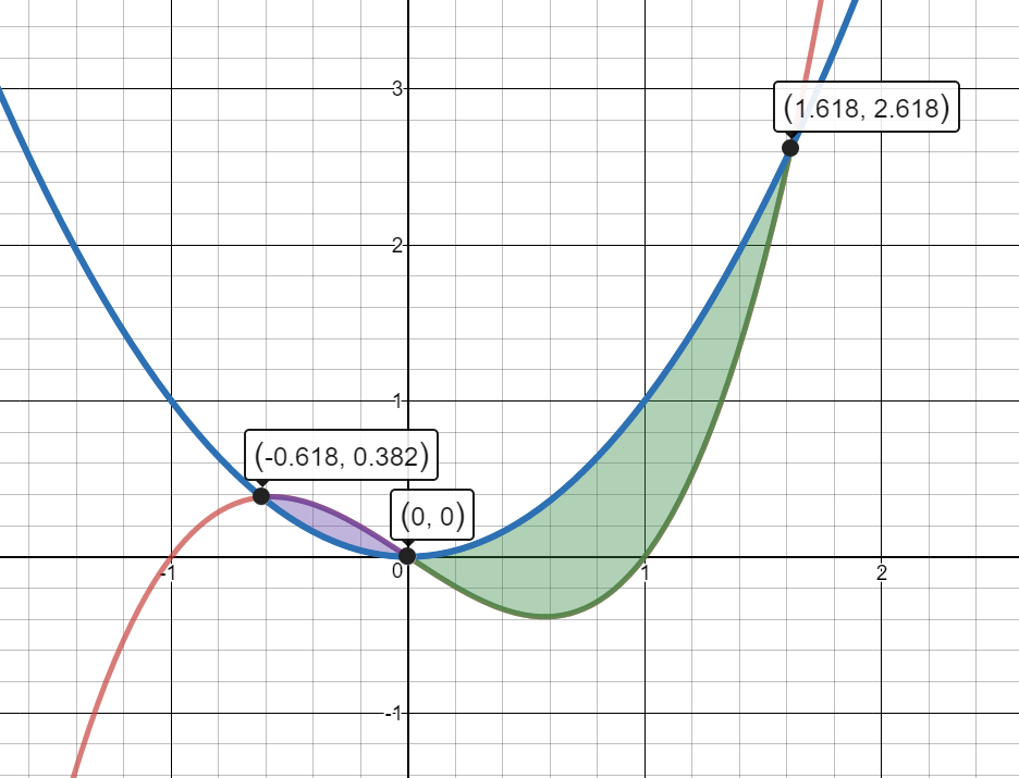 Graph of the shaded region between the function y= x to the third minus x and the function y=x squared.  The intersection points of (-0.618,0.382), (0,0), and (1.618,2.618) are marked. From the values x=-0.618 to x=0, the cubic function is above the quadratic function.  From the values of x=0 to x=1.618, the quadratic function is above the cubic function.