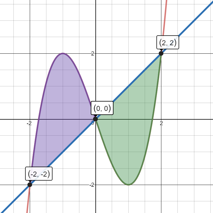 Graphs of y=x^3-3x and y=x on the interval from -4 to 3